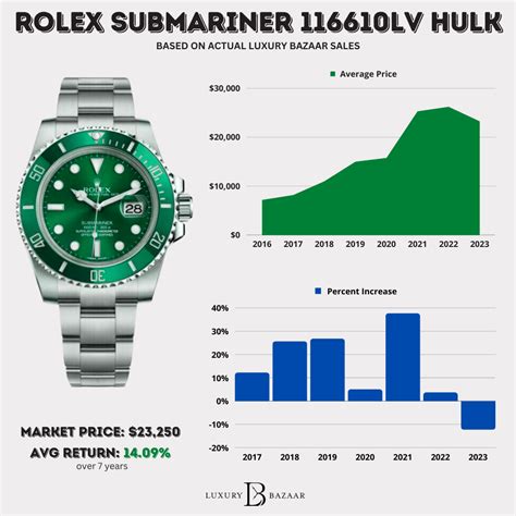 Rolex watchgraphs